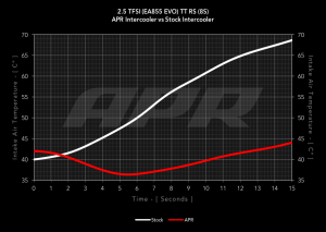 25tfsi_ea855_evo_ttrs_intercooler_15_seconds